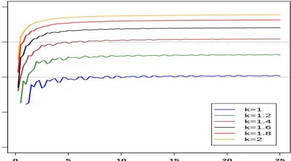 Figure 3.1: Relative asymptotic efficiency of the Huber M-estimator relatively to the sample mean as a function of underlying true mean θ for several tuning constants k.