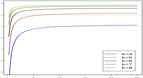 Figure 3.2: Relative asymptotic efficiency of the Tukey M-estimator relatively to the sample mean as a function of underlying true mean θ for several tuning constants k.
