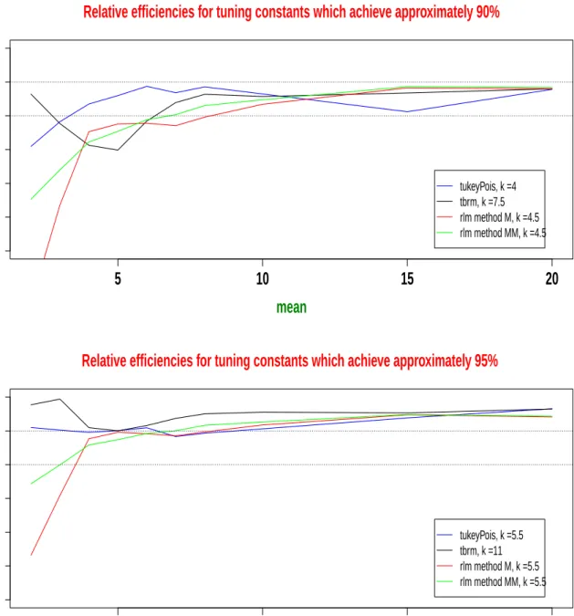 Figure 3.14: Comparison of the relative efficiencies of the Tukey procedures at tuning constants which achieve approximately 90% or 95% level of efficiency (from top to  bot-tom).