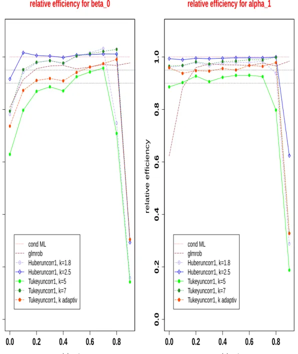 Figure 4.3: Simulated relative efficiencies of glmrob, Huber and Tukey M-estimators with different tuning constants k relative to the conditional maximum likelihood estimator for β 0 (left) and α 1 (right) as a function of the true α 1 , n=100.