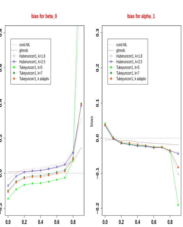 Figure 4.4: Simulated biases of the conditional maximum likelihood estimator, glmrob and of Huber and Tukey M-estimators with different tuning constants k for β 0 (left) and α 1 (right) as a function of the true α 1 , n=100.