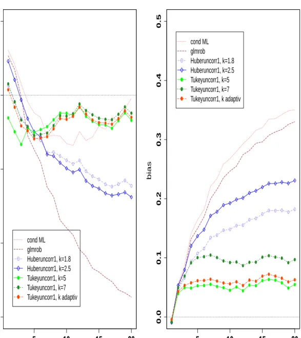 Figure 4.5: Simulated biases of the conditional maximum likelihood estimator, glmrob and of Huber and Tukey M-estimators with different tuning constants k for β 0 (left) and α 1 (right) in case of one transient outlier of increasing size with β 0 = 1 and α