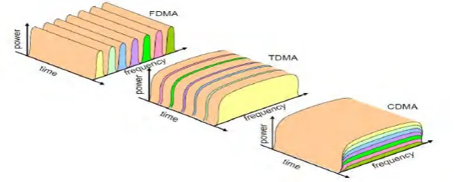 Figure 2.1:  Schematic representation of multiple access techniques 