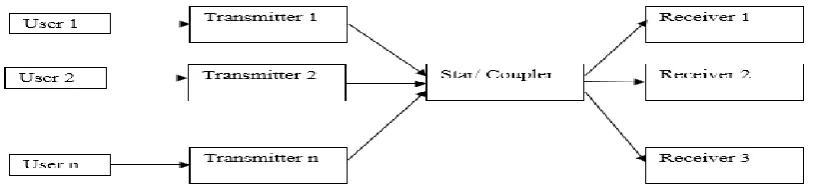 Figure 2.2: General structure of OCDMA system 