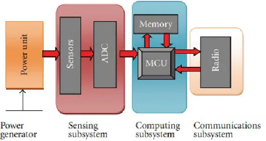 Figure 2.1: Main Subsystems of Wireless Sensor Node [2]. 