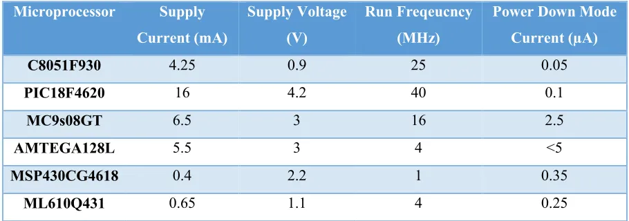 Table 2.1: Power Parameter of Some Microprocessor Used in Wireless Sensor [4]. 