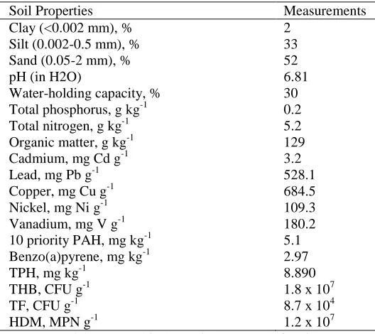 Fig. 2. Chromatograph of the total petroleum hydrocarbons present in the multi-contaminated soil sample from the petroleum refinery