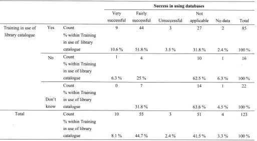 Table 6 Correlation between OPAC training & success in finding information in databases