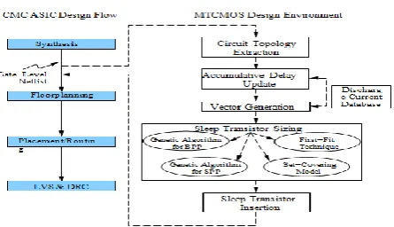 Figure 1: Overall approaches and developed MTCMOS environment  Within the MTCMOS design environment, several heuristic methods are de- veloped to handle the 