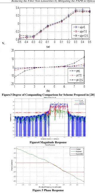Figure 5 Phase Response 