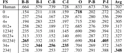 Table 1: F⋆1 results for the 10-fold cross-validation scenario.Feature set combination (the FS column) naming is explainedin Section 4.1