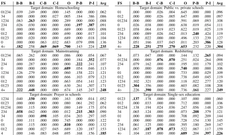 Table 3:Fp<=1 results for the cross-register evaluation scenario ranked by performance