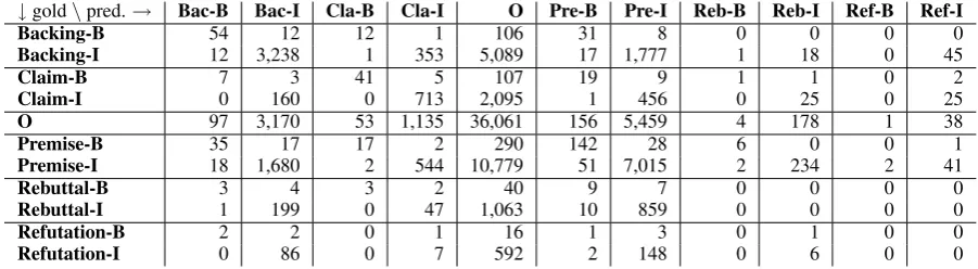 Table 4: Confusion matrix for the best performing conﬁguration in the cross-validation scenario.