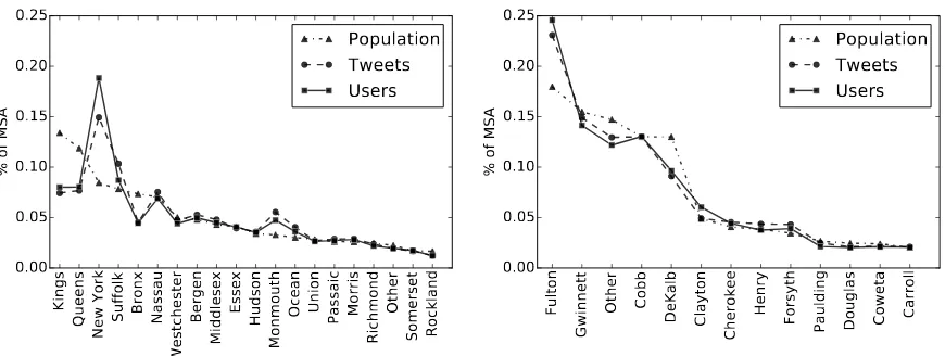 Figure 1: Proportion of census population, Twitter messages, and Twitter user accounts, by county