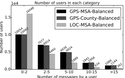 Figure 2: User counts by number of Twitter mes-sages