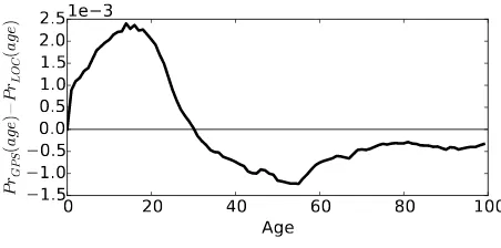 Table 2: Demographic statistics for each dataset