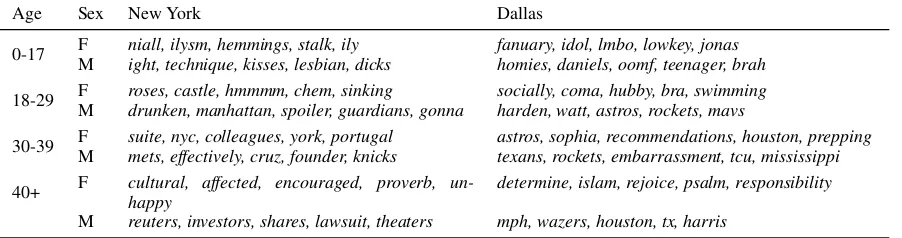 Table 3: Most characteristic words for demographic subsets of each city, as compared with the overallaverage word distribution