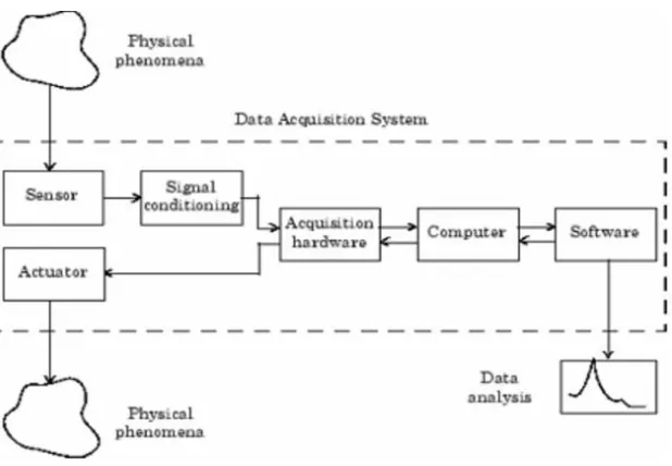Figure 2.1: Basic block diagram of Data Acquisition System [31] 