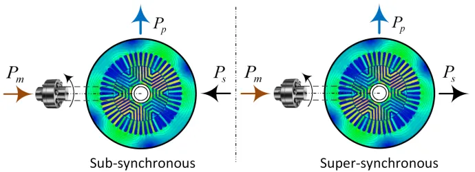 Figure 2: Reference directions of real power ﬂow in the BDFRG windings for the operation belowand above the synchronous speed.