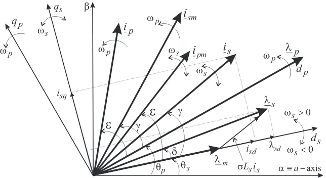 Figure 3: Characteristic space vectors and ﬂux-oriented reference frames relevant for the BDFRGdynamic modelling and control.