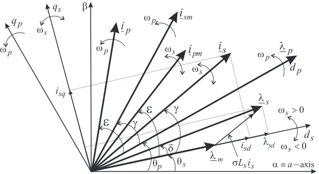 Figure 3: Characteristic space vectors and ﬂux-oriented reference frames relevant for the BDFRGdynamic modelling and control.