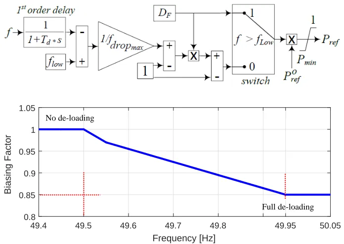 Figure 4: Supplementary controller diagram and curtailment pattern of per unit de-loading basedon the incident frequency drop.