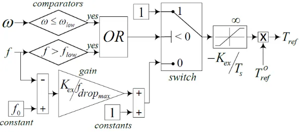 Figure 5: Subsidiary controller schematic of the KE extraction method.