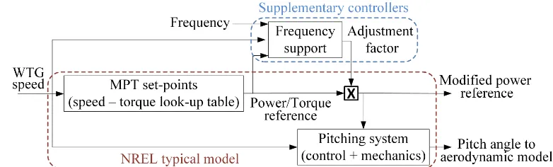 Figure 6: A generic block diagram of the upgraded NREL® WTG model [36] with the integratedsupplementary frequency controllers.