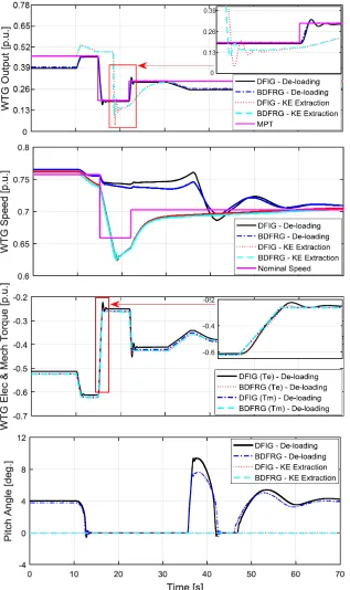 Figure 8: WTGs response to WS step changes for the two support methods.
