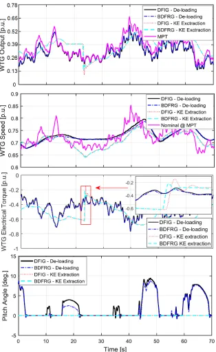 Figure 9: WTGs response provided by the two support methods for a realistic wind speed proﬁle.