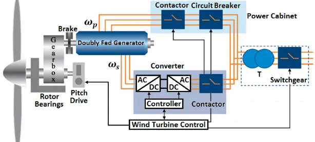 Figure 1: A generic conceptual diagram of the BDFG and DFIG wind turbine for adjustable speedconstant frequency grid-connected applications2.