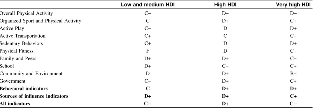 Table 5Descriptive Statistics of the Grades by Indicator and Groups of Indicators for the 49 Countries of the GlobalMatrix 3.0