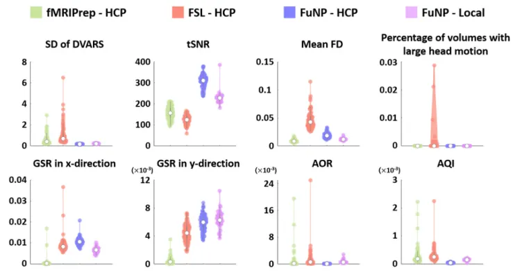 FIGURE 8 | The IQMs of the volume-based preprocessed rs-fMRI data using different software packages