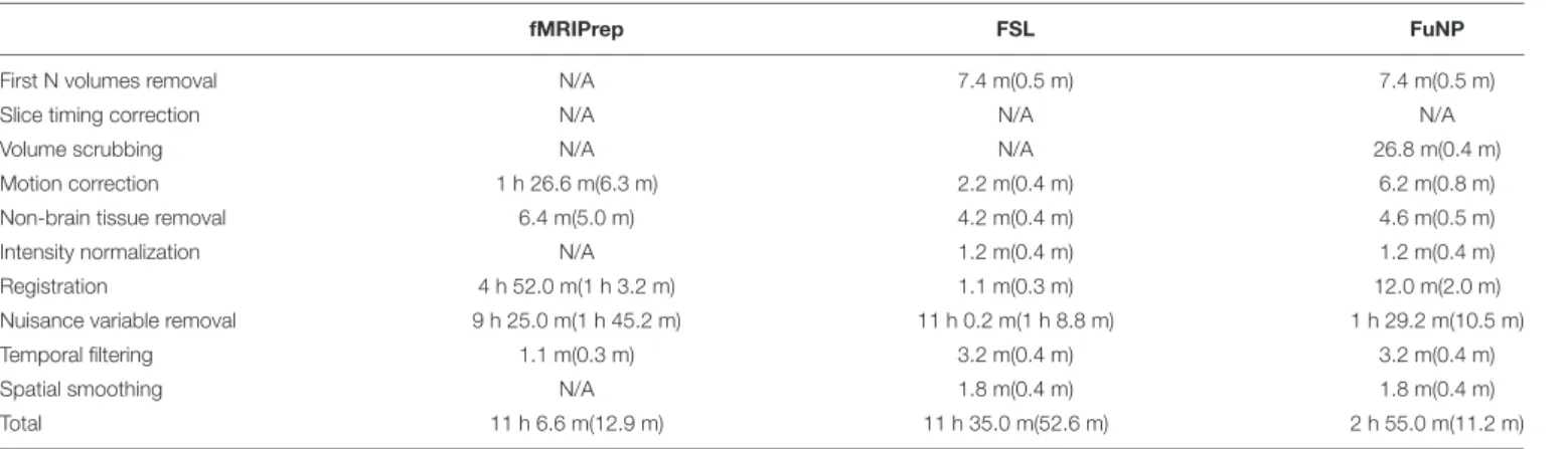 TABLE 1 | Computation time of each preprocessing step for three software packages.