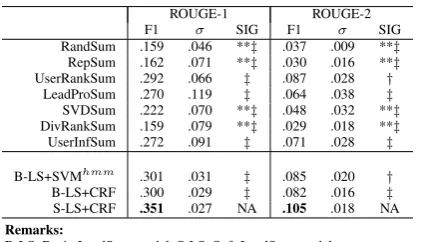 Table 3: Description of repost tree summarization corpus consisting of 10 hot events