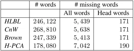 Table 1: Word embeddings and Brown clusterslexicon coverage.