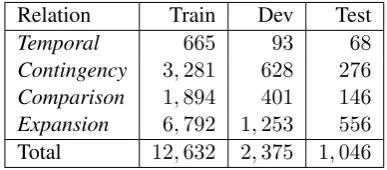 Table 2: Number of examples in train, dev, test.