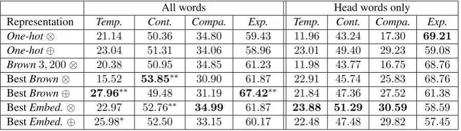 Table 3: F1and Wilcoxon ; for head words, all the improvements observed againstComparison score for systems using all words and only heads for Temporal (Temp.), Contingency (Cont.), (Compa.) and Expansion (Exp.).∗p   ≤.0 1∗ ∗, p  ≤.0 05 compared to One-hot ⊗with t-test One-hot ⊗are signiﬁcant.