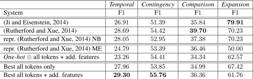 Table 4: Systems using additional features (“+ add.features”), state-of-the art results either reportedor reproduced (“repr.”) using Naive Bayes (“NB”) or logistic regression (“ME”) and best system fromprevious table (“only”).