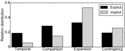 Figure 1: The relation distributions of training ex-amples from the source domain (explicitly-markedrelations) and target domain (implicit relations) inthe PDTB.