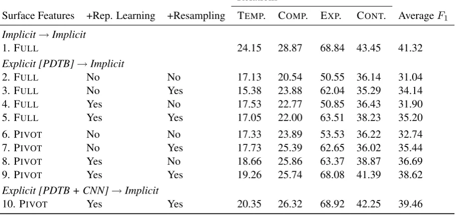 Table 1: Performance of cross-domain learning for implicit discourse relation identiﬁcation.