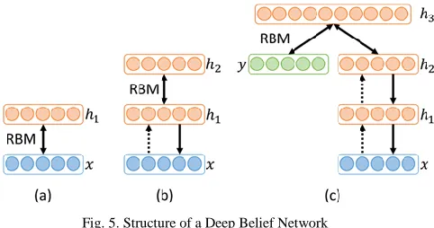 Fig. 5. Structure of a Deep Belief Network 