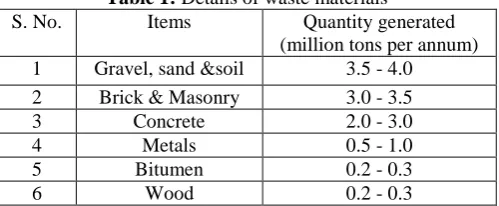 Table 1:  Details of waste materials Items Quantity generated 