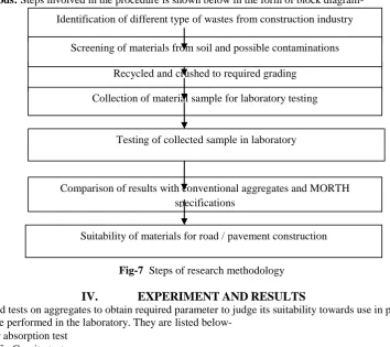 Fig-7   Steps of research methodology  