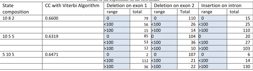 Figure 4, the largest population from the length of the first exon base is  <100. The largest intron population is in the base length between 100 up to 300, while second exon in the range 
