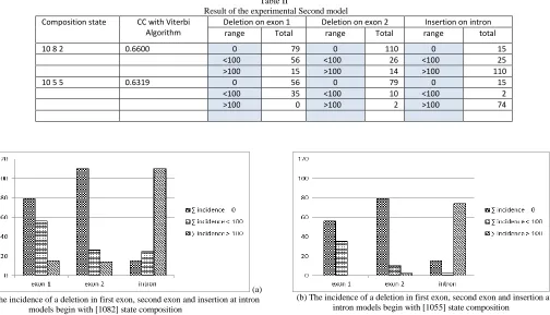 Table II    Result of the experimental Second model 