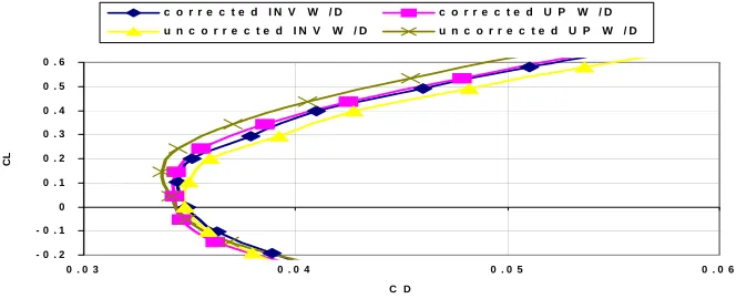 Fig. 2:  Results from Upright and Inverted Pitch Runs, Main Dummies Installed  