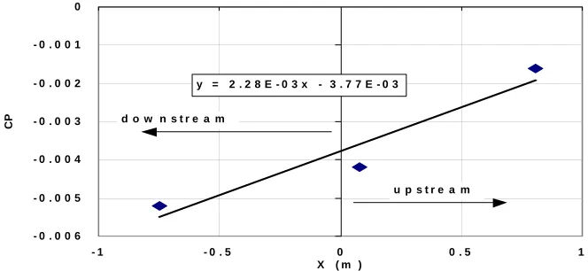 Fig. 4:  Static Pressure Gradient in Empty Test Section of UTM-LST 