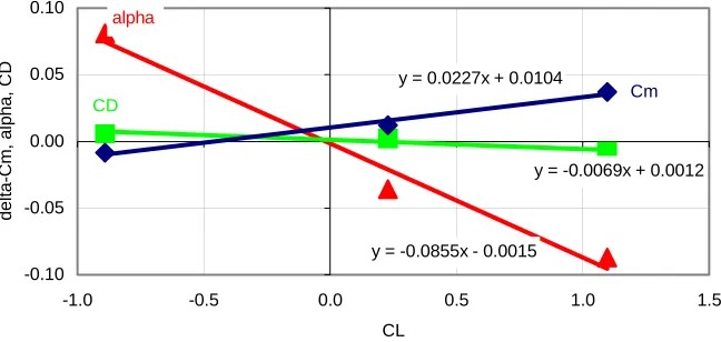 Fig. 5: STI Corrections 