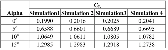 Fig. 6: CFD Simulation for CL 